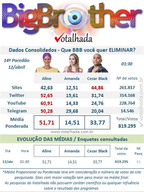 Enquete Uol Bbb 23 Atualizada Agora Quem Sai Hoje No Bbb 23 Veja