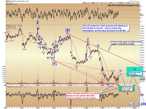 Pretzel Logic S Market Charts And Analysis Spx And Ndx Update Targets Hit Again And The Long