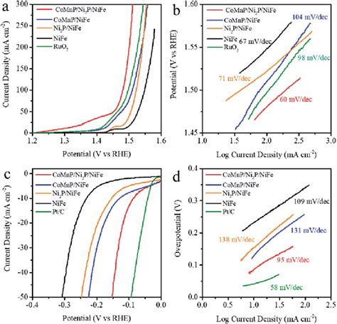 A Oer Linear Sweep Voltammetry Curves Of Different Electrocatalysts