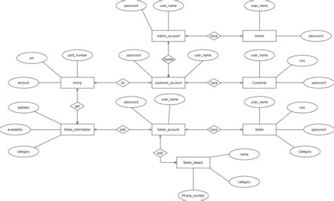 Create Uml Diagrams Like Class Sequence Usecase For You By Ihtishamm1