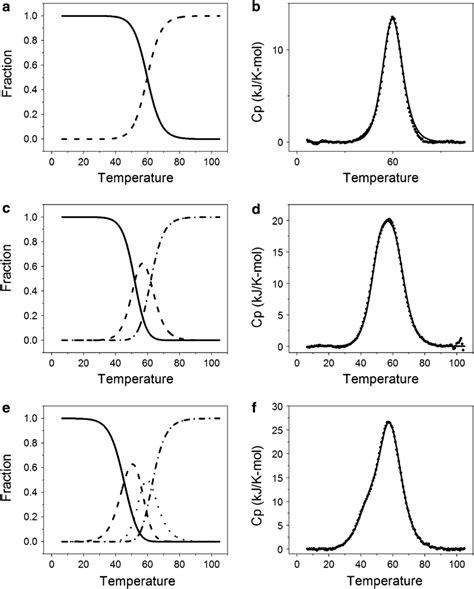 Deconvolution Of Dsc Profiles For The Ttaggg N Tt N ¼ 4812