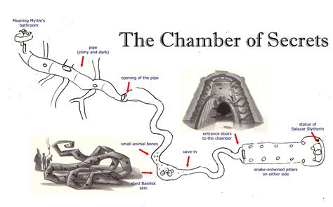 Map Of The Chamber Of Secrets The Harry Potter Lexicon