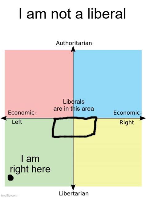 Political Compass Imgflip