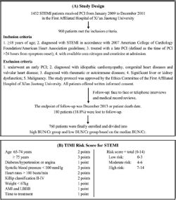 Figure From Prognostic Value Of Admission Blood Urea Nitrogen