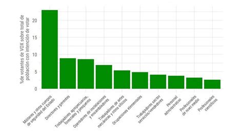 Cinco Gráficos Sobre Los Votantes De Vox ¿en Qué Se Parecen Y Diferencian Del Resto