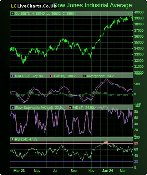 Dow Jones Long Term Chart