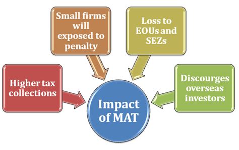 Minimum Alternate Tax Things You Need To Know Corpbiz