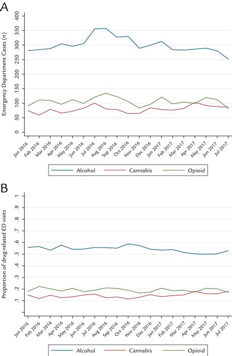 Sex Differences In Prevalence Of Emergency Department Patient Substance