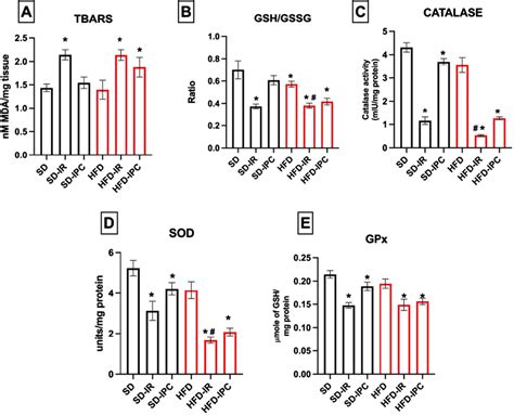 Oxidative Stress Analysis And Antioxidants Levels In The Renal