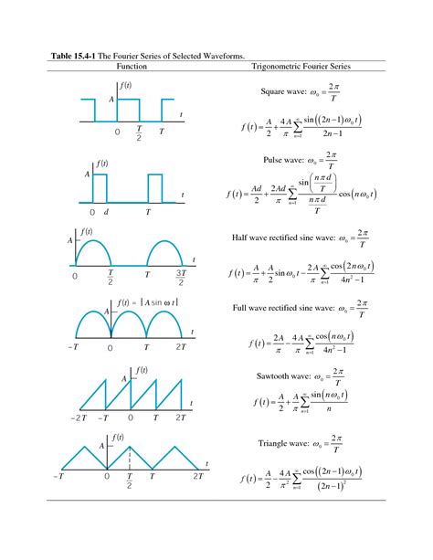 Fourier Series Physics And Mathematics Learning Mathematics