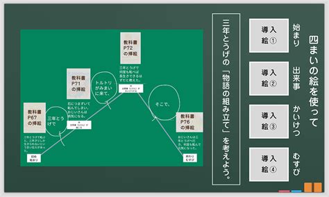 小3国語科「四まいの絵を使って」全時間の板書＆指導アイデア｜みんなの教育技術