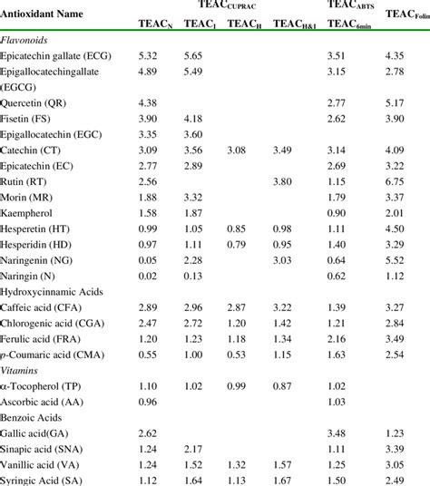 Antioxidant Capacities Of The Polyphenolic Compounds In The Units Of