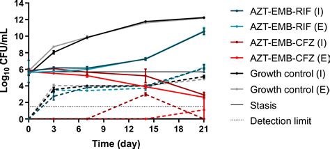 Clofazimine As A Substitute For Rifampicin Improves Efficacy Of