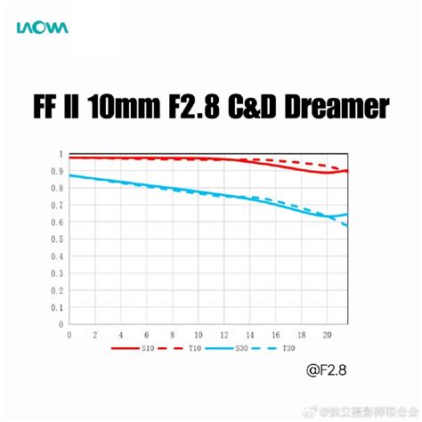 More Laowa 10mm F 2 8 C D Dreamer Autofocus Lens Images Lens