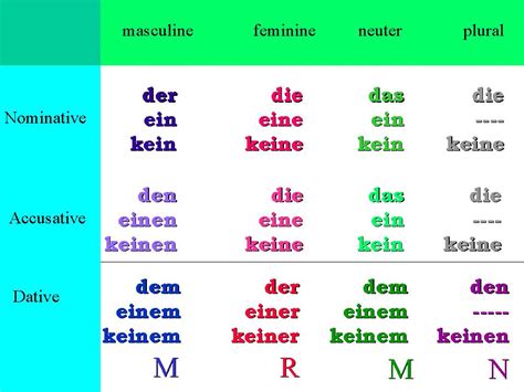 Deutsch Im Netz German Dative Case Transparency Slides