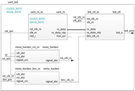 Vivado FPGA Design Flow on Spartan and Zynq | FPGA Design with Vivado