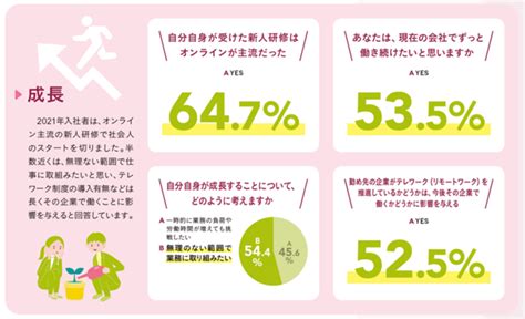 【イマドキ新入社員の仕事に対する意識調査2021】ハイブリッドな勤務を求めるz世代の働く価値観を徹底分解 株式会社日本能率協会マネジメント