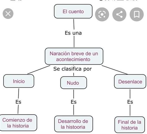 Realizar Un Mapa Conceptual De La Estructura Del Relato Brainly Lat