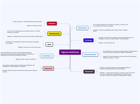 Mapa Mental De Figuras Retoricas