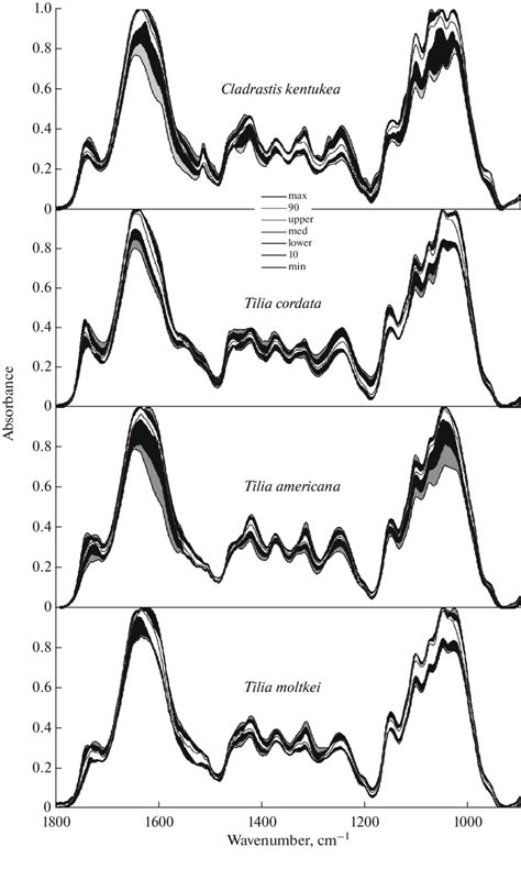 Statistical Distribution Of The Ftir Spectra 1800 900 Cm 1 For The Download Scientific