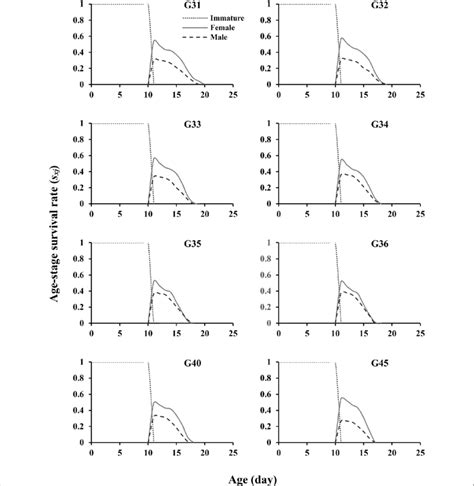 Age Stage Survival Rate S Xj In Different Generations G Of The Download Scientific Diagram