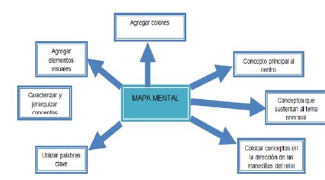 Que Es Mapa Conceptual Su Definicion Y Significado 2021 Images 95790 Hot Sex Picture