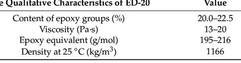 Properties Of Epoxy Resin Ed 20 Download Scientific Diagram