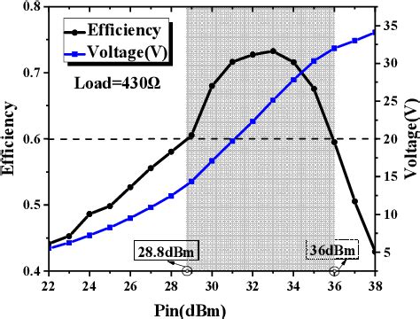 Figure From High Power And Wide Input Power Range Rectifying