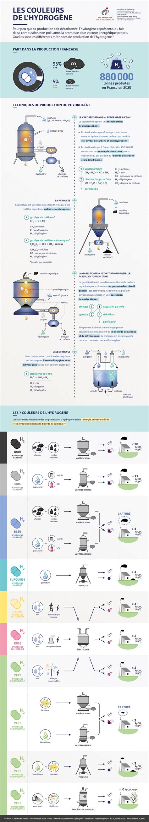 Infographie les couleurs de lhydrogène Techniques de l Ingénieur