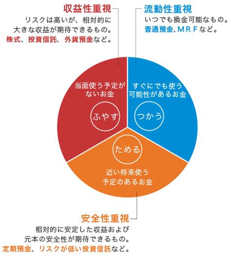 投資信託の選び方 投資信託の基礎 投資信託なら三菱ufjアセットマネジメント