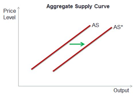 Shifts in Supply Curve