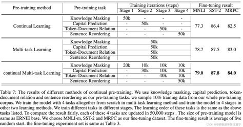 【预训练语言模型】ernie20 A Continual Pre Training Framework For Language