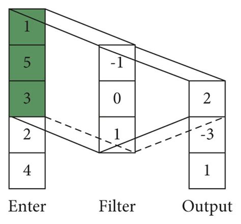 Convolution Process A One Dimensional Convolutional Diagram B