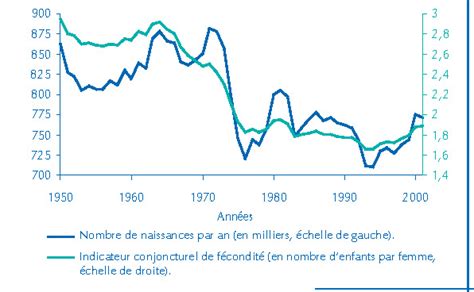 Fécondité Et âge De Fin Détudes En France Depuis 1975 Lévolution Au