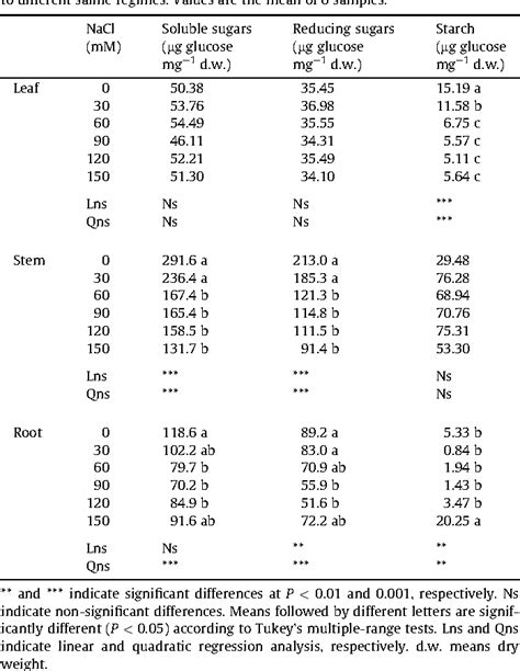 Table 5 From The Tolerance Of Jatropha Curcas Seedlings To NaCl An