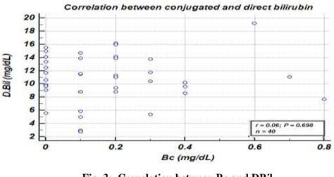 Figure 1 From Estimation Of Various Fractions Of Bilirubin In Cases Of