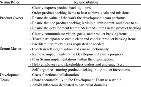 Scrum roles and responsibilities | Download Table