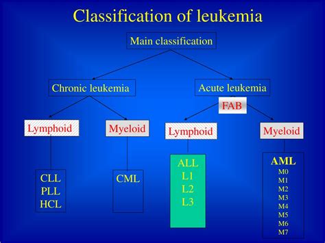 Ppt Introduction To Leukemia Powerpoint Presentation Free Download