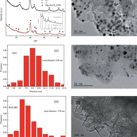 Co Stripping Curves On Pd C A And Pd Ldh B Catalysts Recorded In