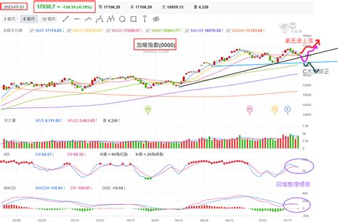 台股破季線 中空要來了嗎 股市brucelee 投資網誌 玩股網