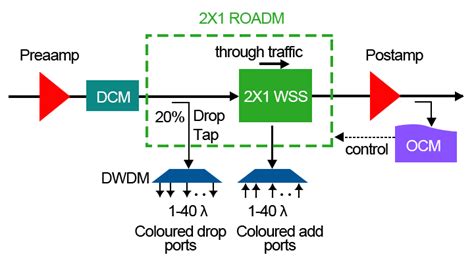 Oadm Optical Add Drop Multiplexer