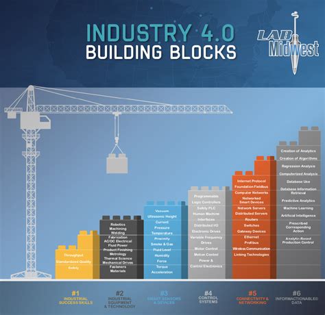 6 Building Blocks of Industry 4.0 Education - LAB Midwest