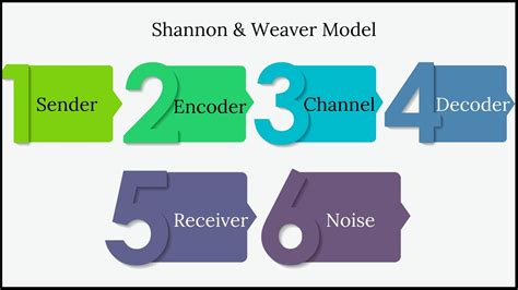 Shannon And Weaver Model Of Communication Riset