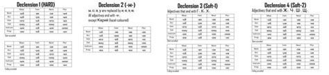 Russian Cases Conjugation Sheets For Nouns Pronouns Adjectives Adjectives Nouns And