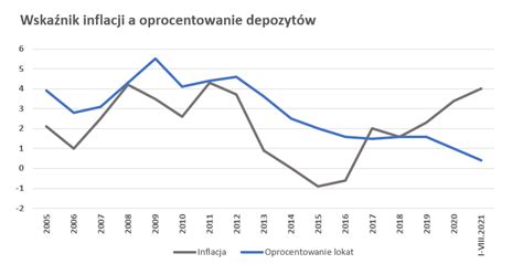 Inflacja W Polsce Najwy Sza Od Lat Sprawd Jaki Ma Wp Yw Na