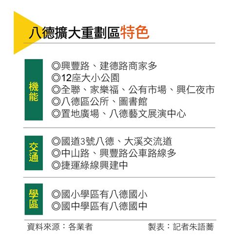 【桃園】八德擴大重劃 3字頭房價磁吸北客 地產天下 自由電子報