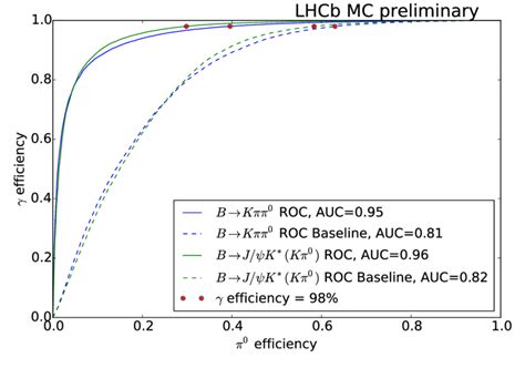 Receiver Operating Characteristic Roc Curves For The Baseline Dashed