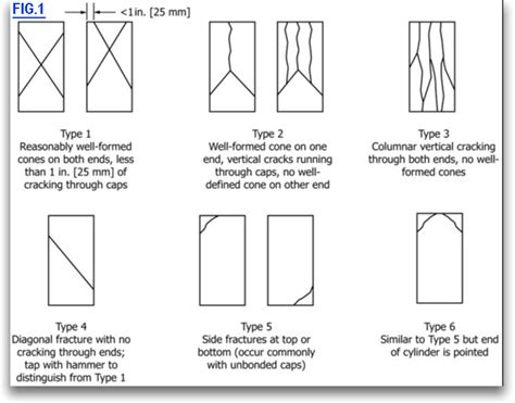 Concrete Cylinder Break Types