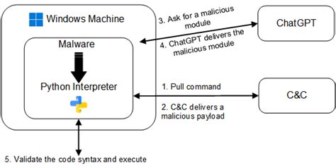 ChatGPT Can Be Used to Create Dangerous Polymorphic Malware