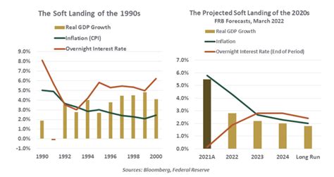 Can We Repeat The 1994 Soft Landing Northern Trust Commentaries